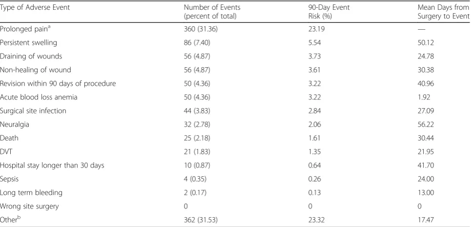 Fig. 2 Ninety-day risk of adverse events across all included patients. *Other adverse events were identified by data extractors during chart reviewthat were not predefined by the investigator