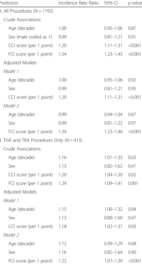 Table 5 Crude and adjusted associations for age/10, sex, CCIand FCI with the number of adverse events (excluding pain)across all procedures (Panel A) and for only THA and TKAprocedures (Panel B) using negative binomial regressionmodeling