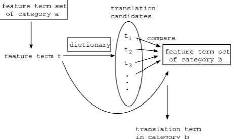 Figure 2: Feature term translation.