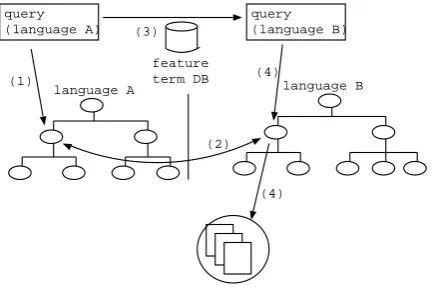 Figure 3: Processing in retrieval.