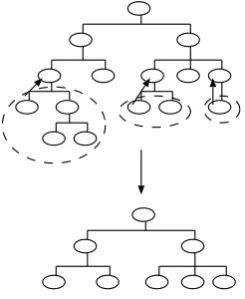 Figure 4: Category merging.
