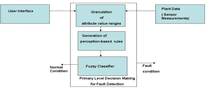 Figure 2:   Simplified Perception Based Decision Making System 