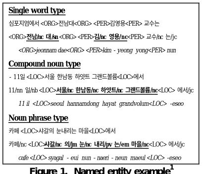 Figure 1.  Named entity example1 