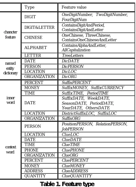 Table 2. Named entity analysis 