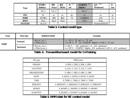 Table 5. HMM state for NE context model 