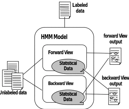 Figure 2. HMM based CoTraining approach 