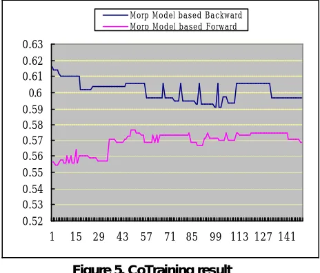 Figure 5. CoTraining result 