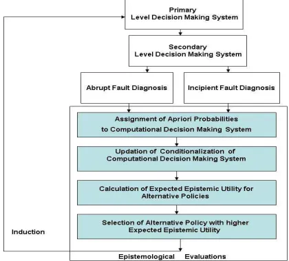 Figure 1: Proposed Framework for Epistemological Evaluations 