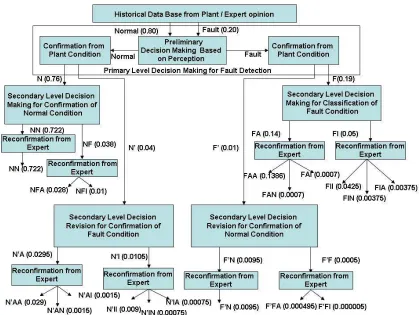 Figure 3: Assignment of A priori Probabilities for Alternative Policy 