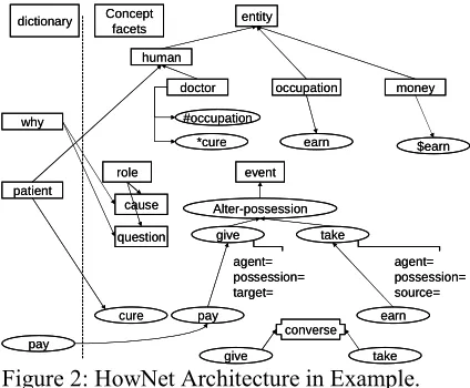 Figure 1: A Snapshot of a virtually integrated  knowledge base for the question: “Why do patients pay money to doctors?”  