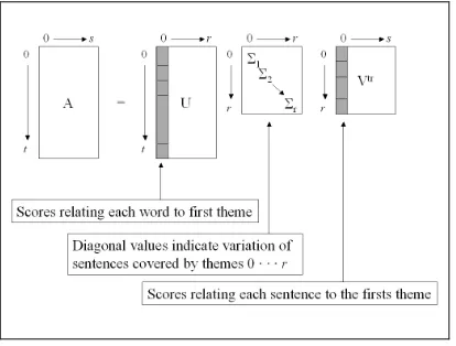 Figure 3.  A diagram of our interpretation of the SVD matrices as it relates to single sentence 