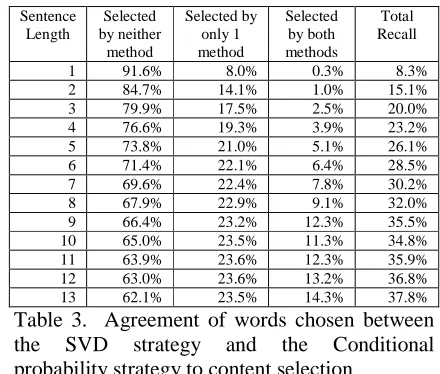 Table 3.  Agreement of words chosen between the probability strategy to content selection 