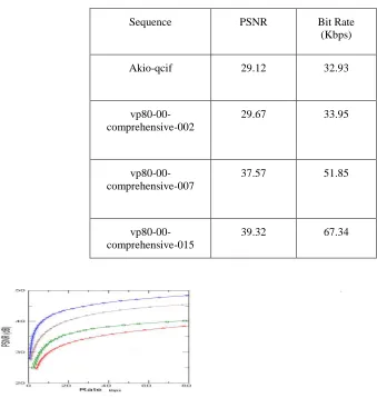 Table-3: Rate and distortion of encoded sequences :  