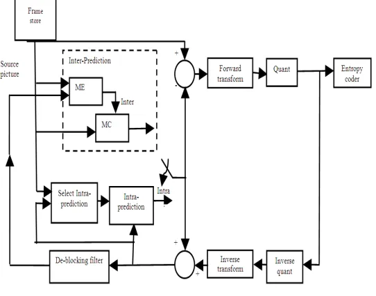 Fig 3: Video Encoding 