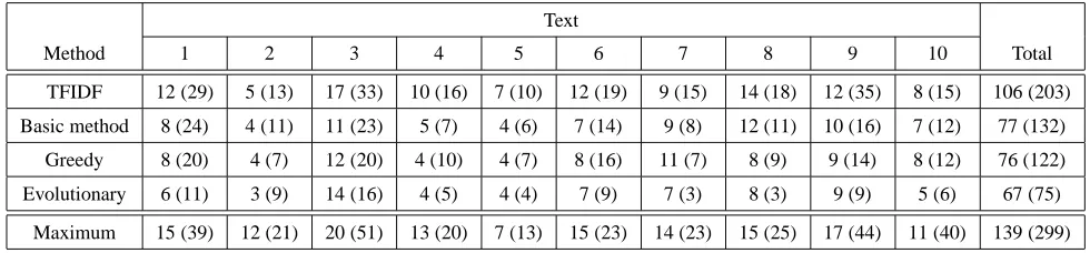 Table 1: The number of discourse ruptures in the summaries