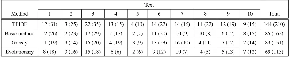 Table 2: Number of dangling anaphors in the summaries