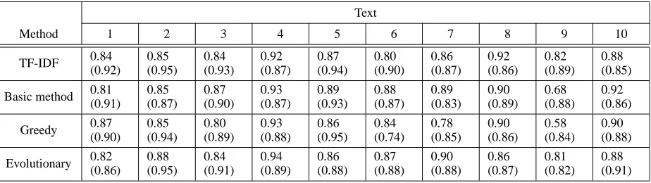 Table 3: The similarity between the summary and the document from which it is produced
