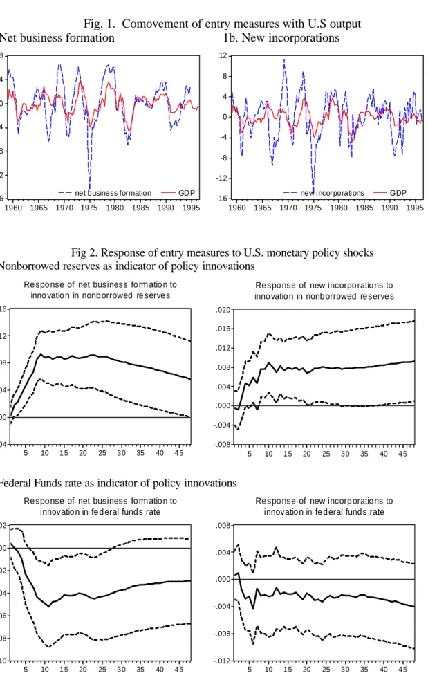 Fig. 1.  Comovement of entry measures with U.S output  1a. Net business formation  1b