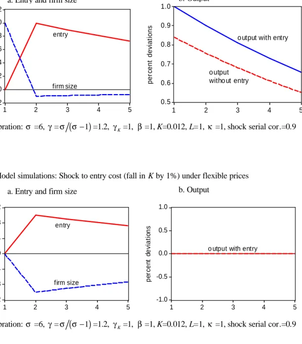 Fig 4: Model simulations: Shock to entry cost (fall in K by 1%) under flexible prices 
