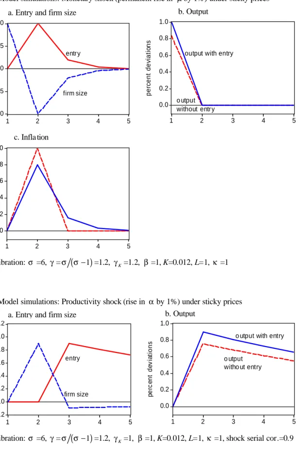 Fig 5: Model simulations: Monetary shock (permanent rise in  µ by 1%) under sticky prices  -1.0-0.50.00.51.0 1 2 3 4 5percent deviationsentr yfirm size 0.00.20.40.60.81.0 1 2 3 4 5percent deviations
