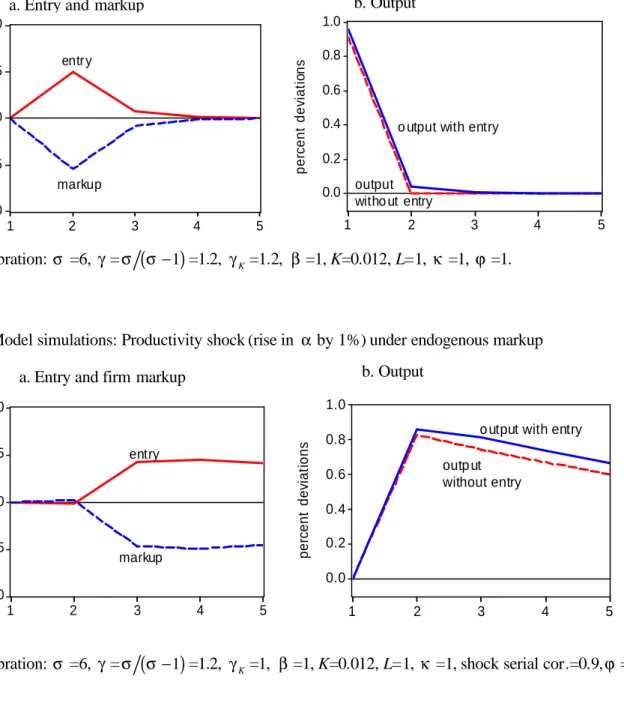 Fig 8: Model simulations: Productivity shock (rise in  α by 1%) under endogenous markup 