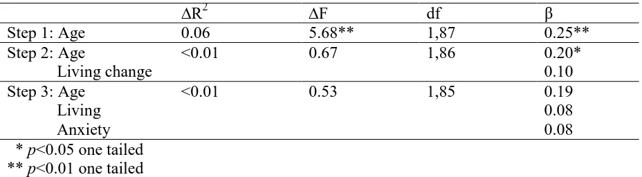 Table 3. Hierarchical regression analyses with age, living changes and HADS Anxiety as predictor variables and D-KEFS Letter Fluency score as the dependent variable