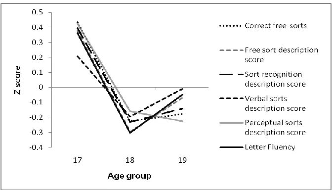 Figure 1. Mean Z Scores for 17, 18 and 19 year old age groups on the D-KEFS Sorting Test 
