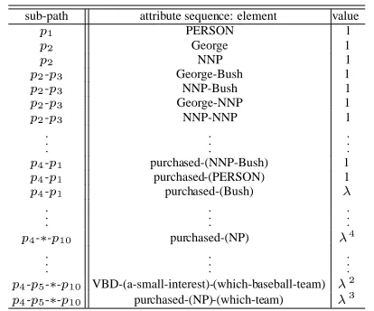 Figure 1: Example of text structure handled by HDAG (From the questions in TREC-10)
