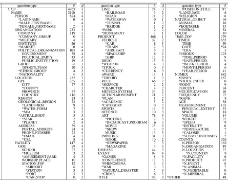 Table 2: Distribution of 5011 questions over question type hierarchygg