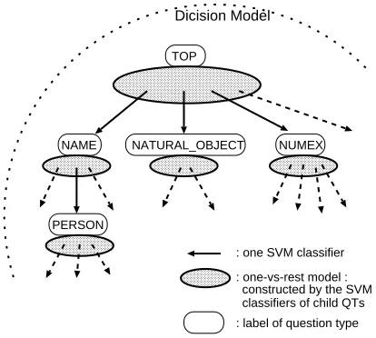 Figure 2:Hierarchical classiﬁer constructed bySVM classiﬁers