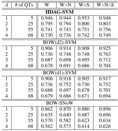 Table 3: Results of question classiﬁcation experi-ment by ﬁve-fold cross-validation