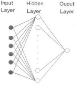 Fig. 2: Radial Basis Function Network 