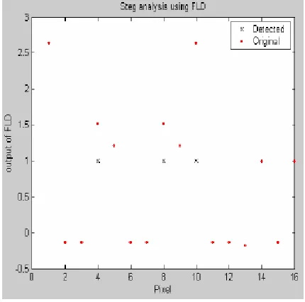 Fig. 6: Steganalysis using FLD 