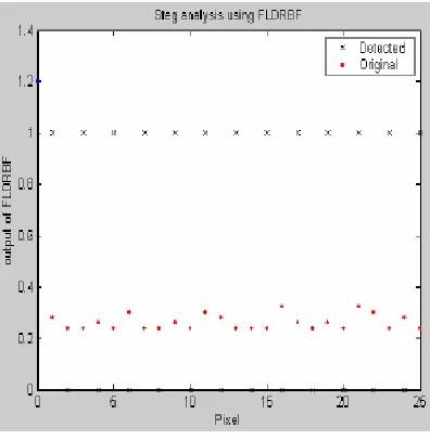 Fig. 8: Steganalysis using FLDRBF 