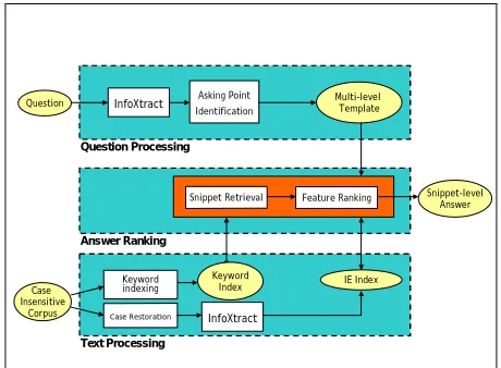 Figure 2:  Architecture of QA Based on NLP/IE 