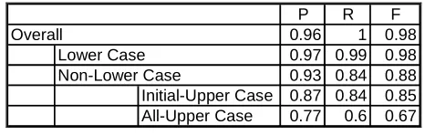 Table 1: Case Restoration Performance 
