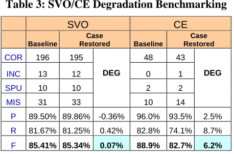 Table 3: SVO/CE Degradation Benchmarking 