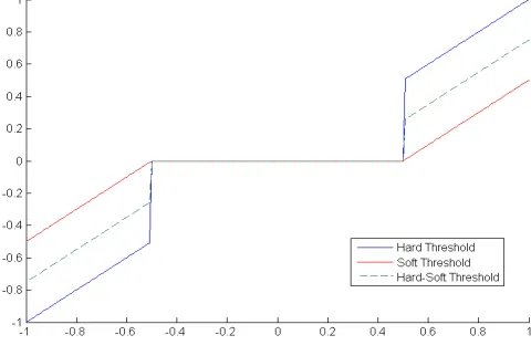 Fig. 2.  Different threshold functions 