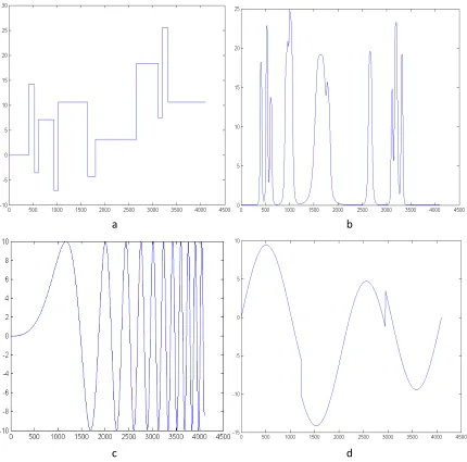 Fig. 3.  Simulated Reference Signals (a) Blocks (b) Bumps (c) Doppler (d) Heavy Sine 