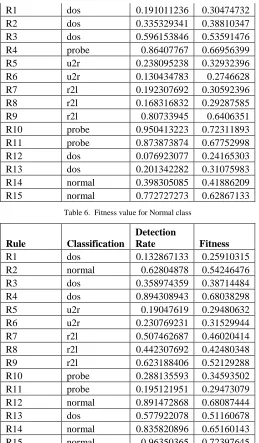 Table 6.  Fitness value for Normal class 