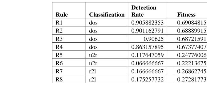 Table 2.  Fitness value for DOS class 