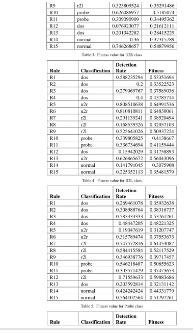 Table 3.  Fitness value for U2R class 