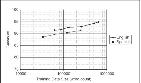 Figure 2: Performance of BBN's IdentiFinder named entity recognition system relative to the amount of training data, from [Bikel99] 
