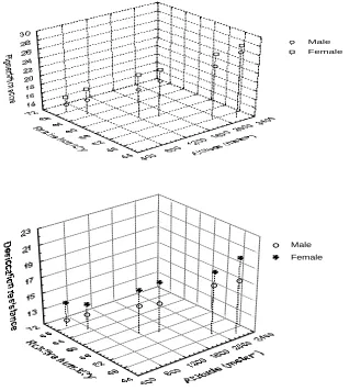Fig 3: Regression analysis of elevational increase in trait variability (shown as S. D