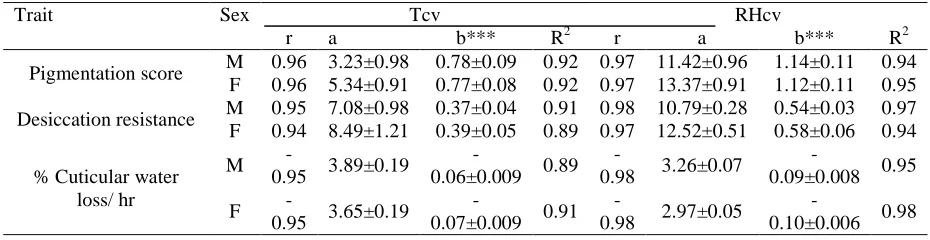 Fig 4: Three dimensional scatterplot illustrating trait variability [Pigmentation score  (a); desiccation hours (b); and % cuticular water loss/hr(c)] as a simultaneous function of altitude and relative humidity of the site of origin of D