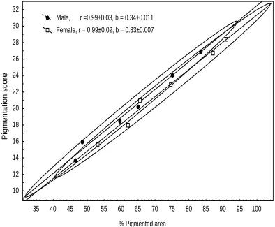 Fig 1: Correlation between pigmentation score and pigmented area of D. immigrans populations
