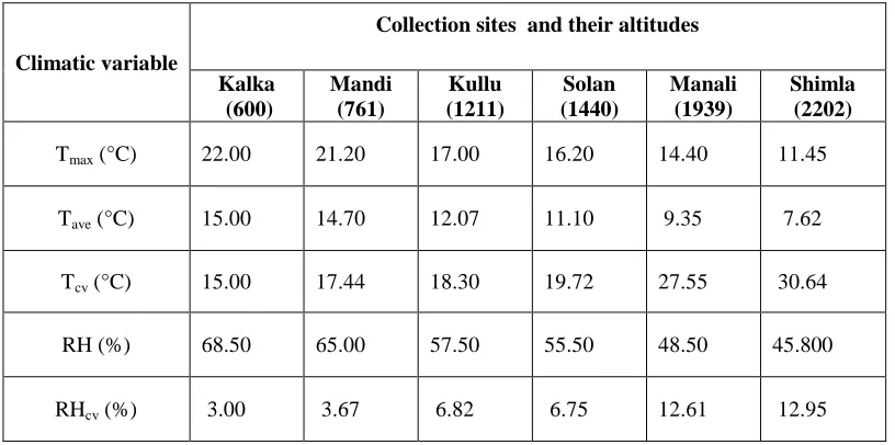 Table 1. Data on geographical and climatic variables for the six-altitudinally varying sites of the origin of populations of Drosophila immigrans