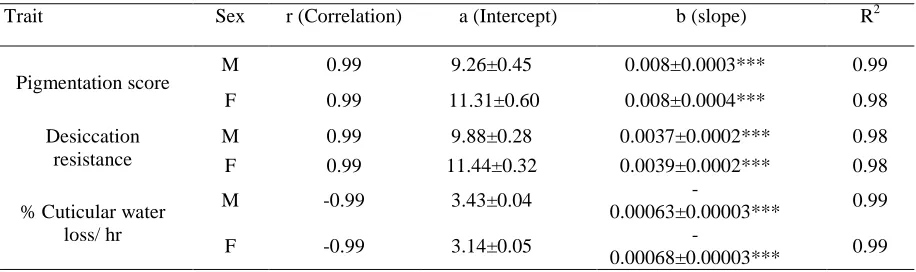 Table 2. Data on population means (± S.E.) for three physiological traits-pigmentation score, desiccation hours and % cuticular water loss/ hr (in both sexes) for six altitudinally varying populations of D