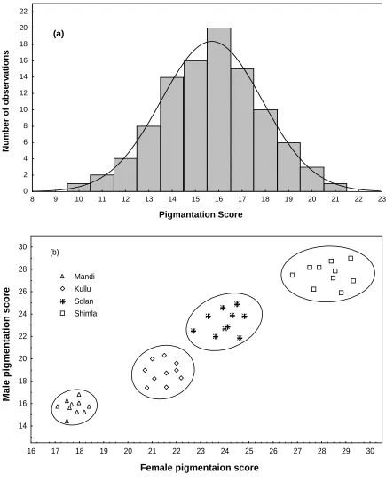 Fig 2: Histogram showing variability of overall abdominal pigmentation score per fly in laboratory population sample (a)