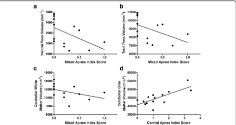 Fig. 3 Correlations between brain volumes and sleep apnea index scores in Wolfram syndrome patients